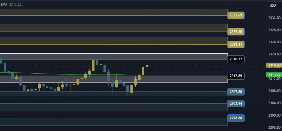 Gold Technical Analysis, التحليل الفني للذهب