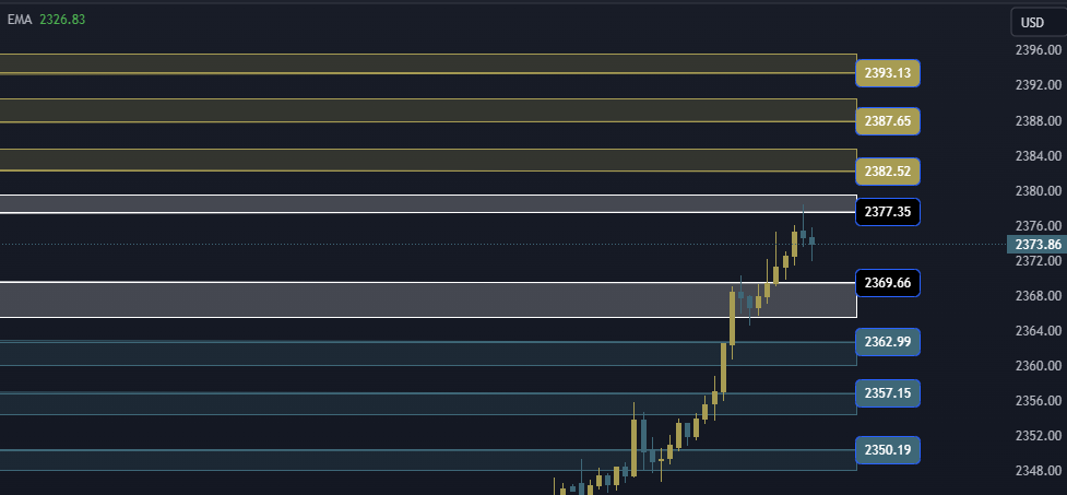 Gold Technical Analysis, التحليل الفني للذهب