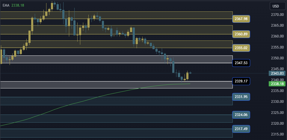 Gold Technical Analysis, التحليل الفني للذهب