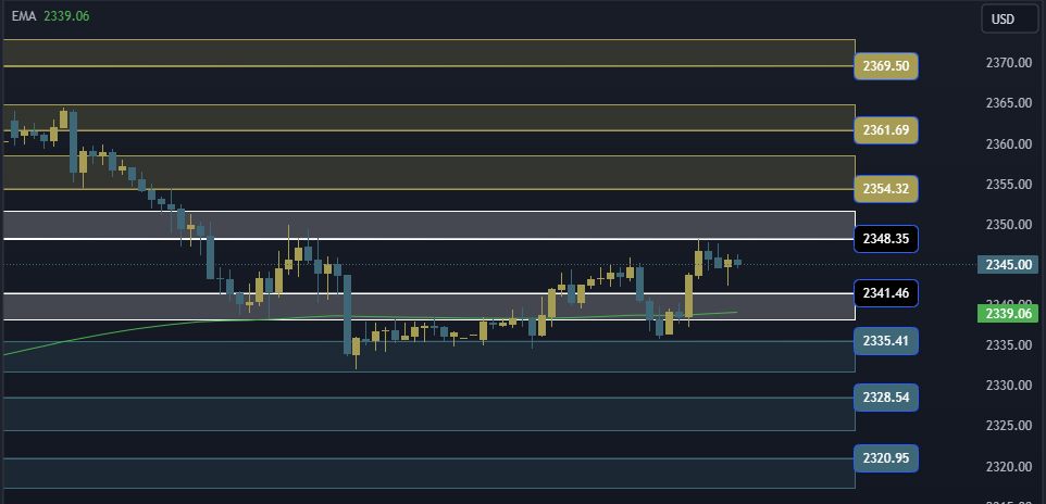 Gold Technical Analysis, التحليل الفني للذهب