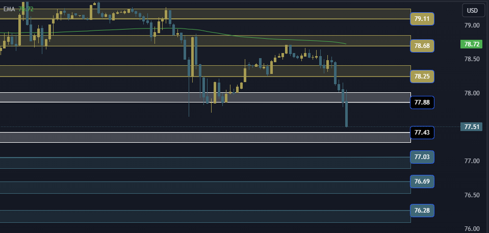 USOIL Technical Analysis, التحليل الفني للنفط