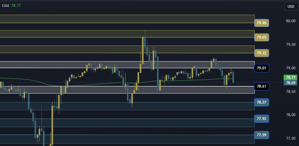 USOIL Technical Analysis, التحليل الفني للنفط