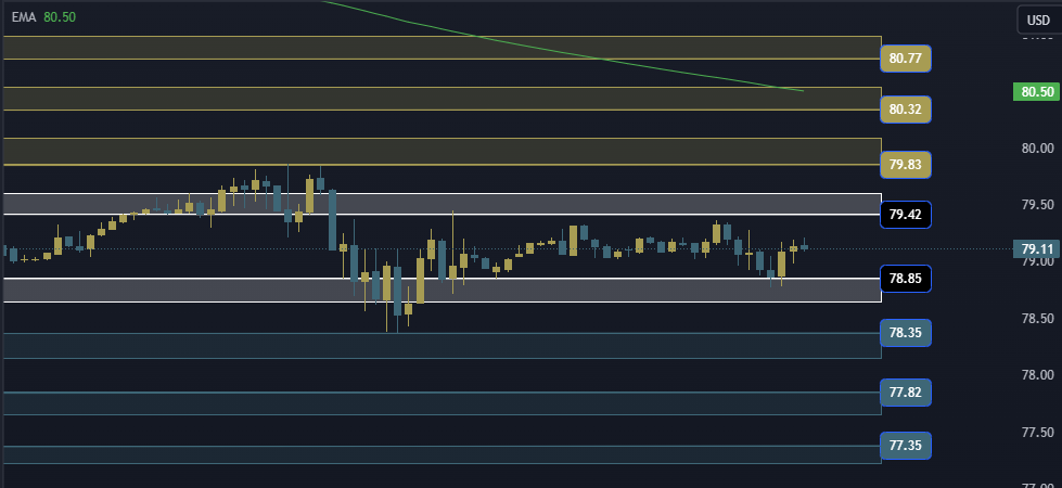 USOIL Technical Analysis, التحليل الفني للنفط