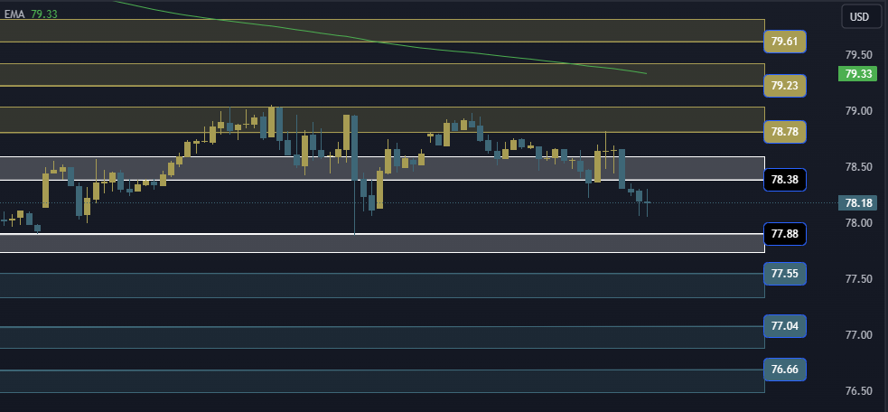 USOIL Technical Analysis, التحليل الفني للنفط