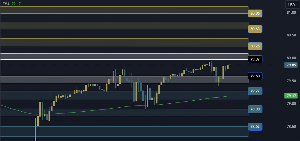 USOIL Technical Analysis, التحليل الفني للنفط