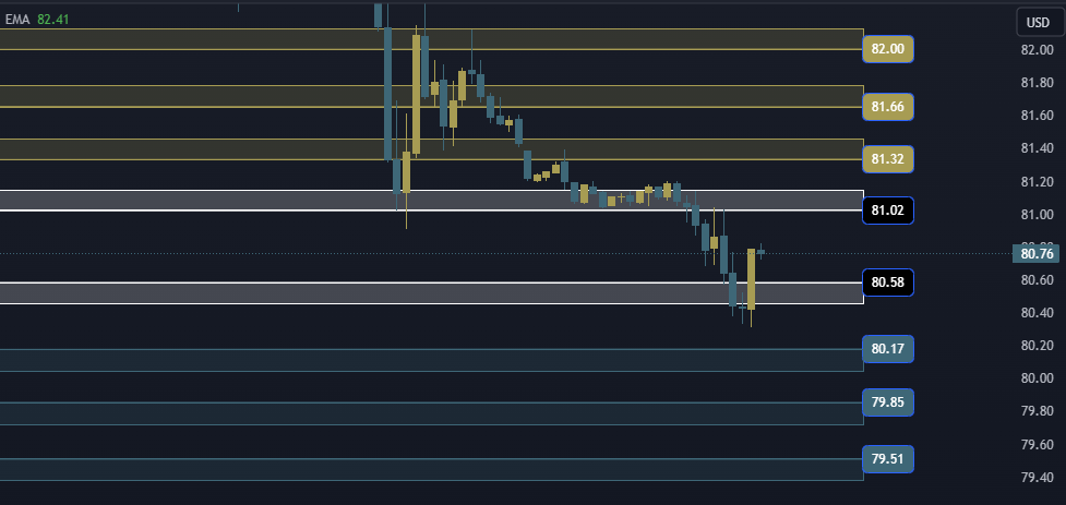 USOIL Technical Analysis, التحليل الفني للنفط