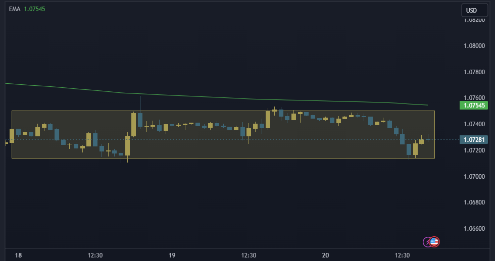 EURUSD